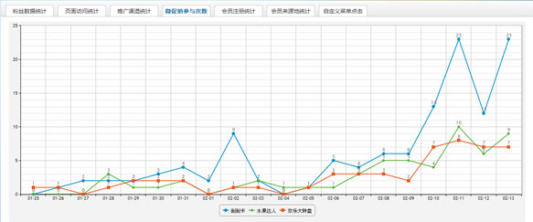 营销参与报表